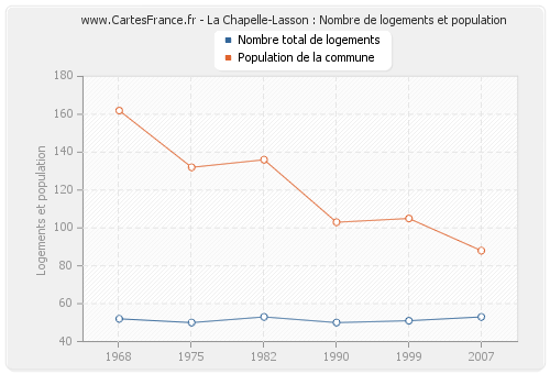 La Chapelle-Lasson : Nombre de logements et population